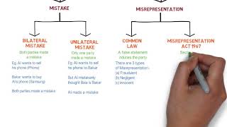 Contract Law  Chapter 6 Vitiating Factors Degree  Year 1 [upl. by Elisabetta]