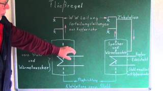 Wassererwärmer  Elektro  Druckspeicher  Montagebeispiel  Fließregel [upl. by Eilloh]