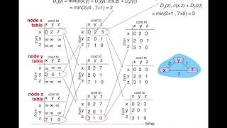 Network Routing Distance Vector Algorithm [upl. by Okun]